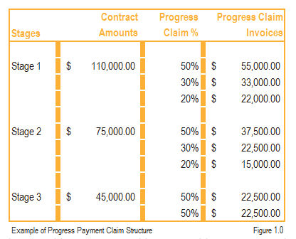Visual Approvals Progress Payments